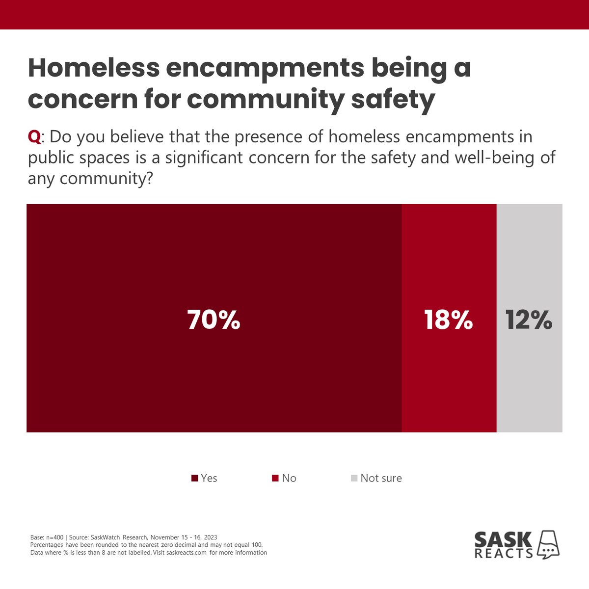 Nov 23, 2023 | #skpoli Homeless encampments being a concern for community safety

#SaskReacts by @Insightrix | Visit saskreacts.com for more info #cdnpoli #opinionpoll