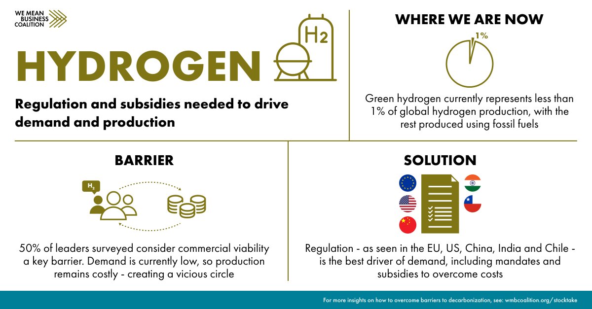 Hydrogen plays a crucial role in the #decarbonization of key industries such as steel, shipping, and freight. The #CCST unveiled insights from global business leaders on the challenges and opportunities in the green hydrogen market. View the insights here: wemeanbusinesscoalition.org/corporate-clim…