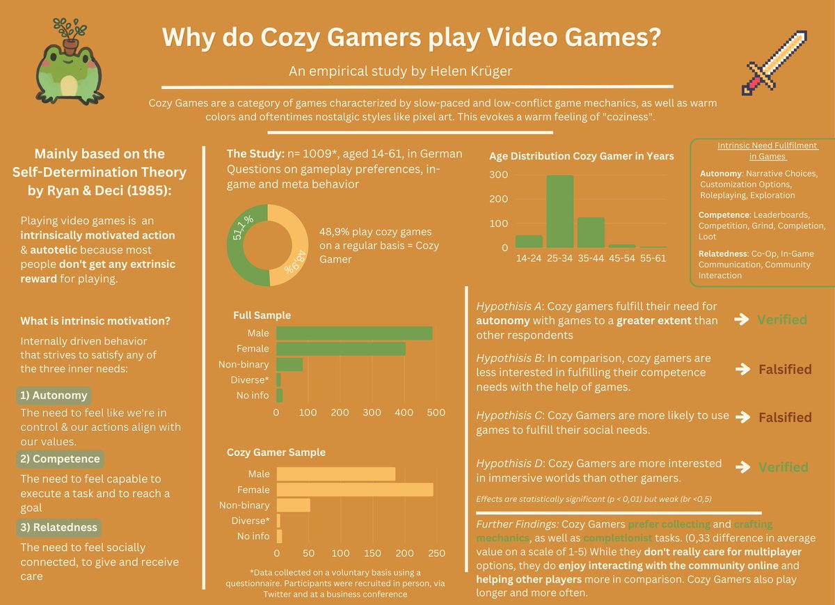 Wisst ihr noch, wie ich vor vielen vielen Monaten um eure Teilnahme an der Umfrage für meine Masterarbeit zu Cozy Games gebeten habe? 

Ich habe bestanden und darf endlich meine Ergebnisse teilen 🙌 
Noch einmal vielen Dank an alle, die mitgemacht haben 💛