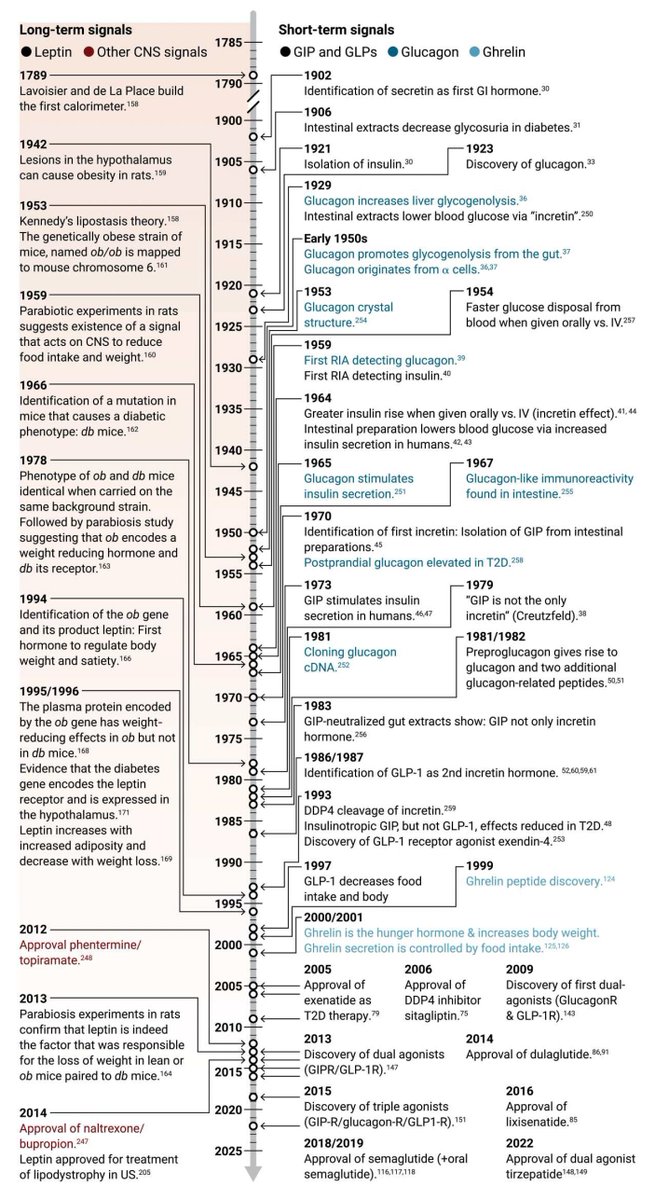 In case you thought the background science and path for development of GLP-1 drugs to tackle obesity was quick and easy!
science.org/doi/10.1126/sc… <a href="/ScienceTM/">Science Translational Medicine</a> <a href="/MatthiasTschop/">Matthias Tschöp</a>