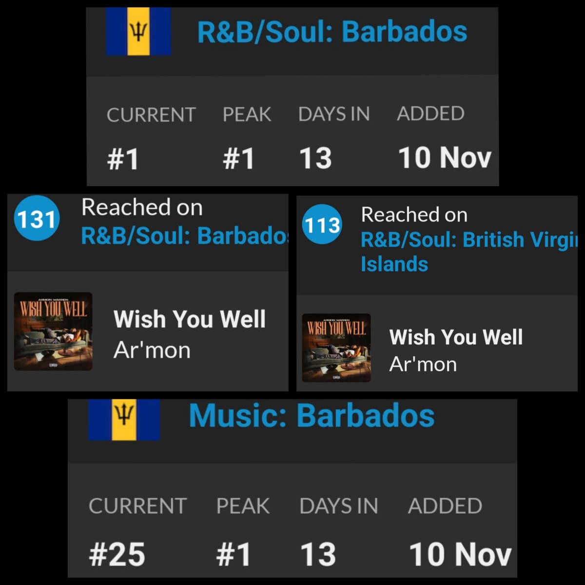 #wishyouwell still charting
🌟  ITUNES 🌟 
#1 R&B Barbados 🇧🇧 
#25 AllGenres Barbados🇧🇧

🌟 APPLE MUSIC 🌟 
#131 R&B Barbados 🇧🇧 
#113 R&B Virgin Island 🇻🇮
#armonwarren