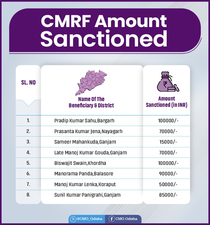 CM <a href="/Naveen_Odisha/">Naveen Patnaik</a> sanctioned CMRF funds to applicants for treatment of critical ailments. #OdishaCares