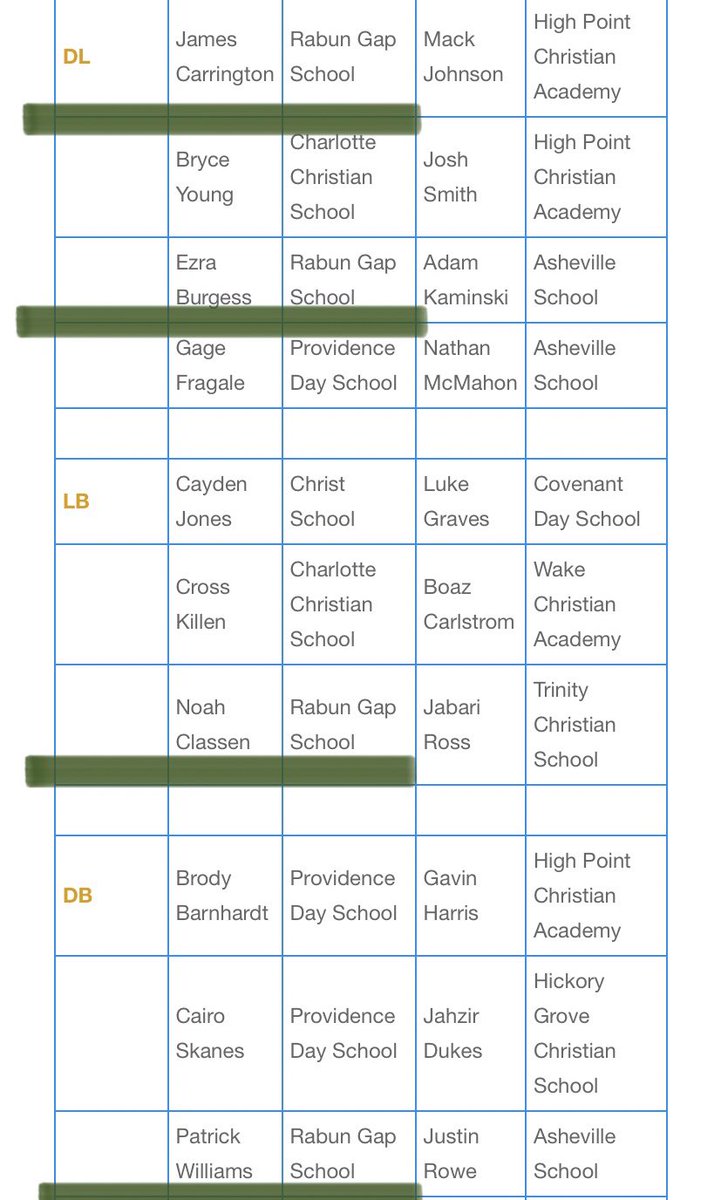Blessed to be named All-State!  Finishing 5️⃣3️⃣ in the nation and playing an extremely high level of football against some amazing competitors.  Couldn’t have done it without MY team.  #DBlock #1RG #BUILT4ships <a href="/coach_Coop42/">Wallace Cooper</a> <a href="/coachdtwhite/">Derek White</a> <a href="/coachBuckhalter/">Christopher Buckhalter</a> <a href="/coachearnhardt/">Dale Earnhardt</a>