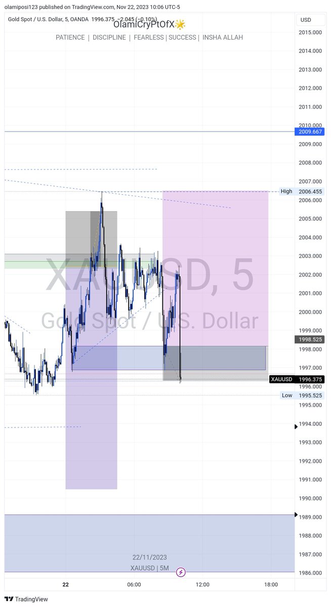 olamicryptofx01's tweet photo. Part 13. #xauusd #Lday. https://t.co/USmIrgcOwD