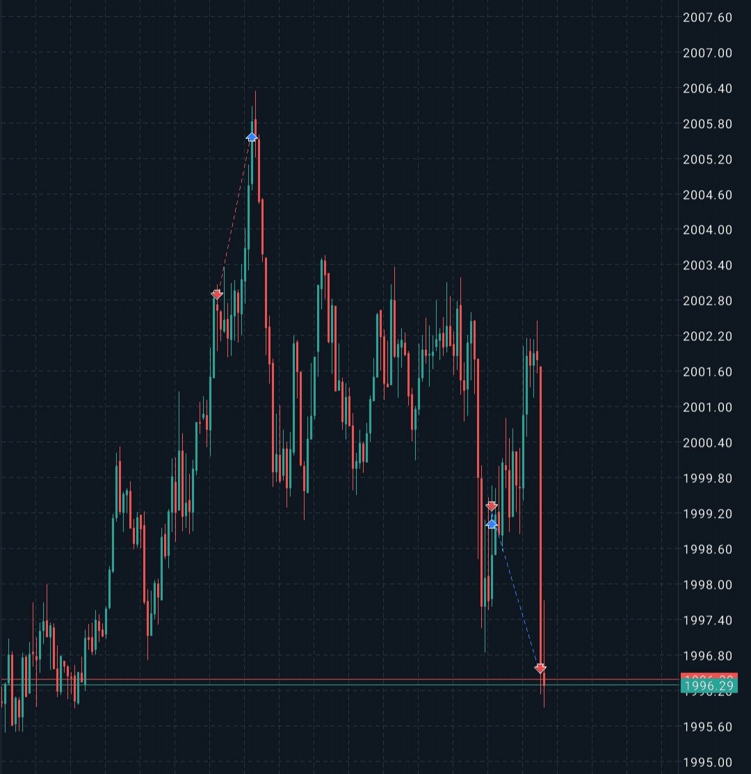 olamicryptofx01's tweet photo. Part 13. #xauusd #Lday. https://t.co/USmIrgcOwD