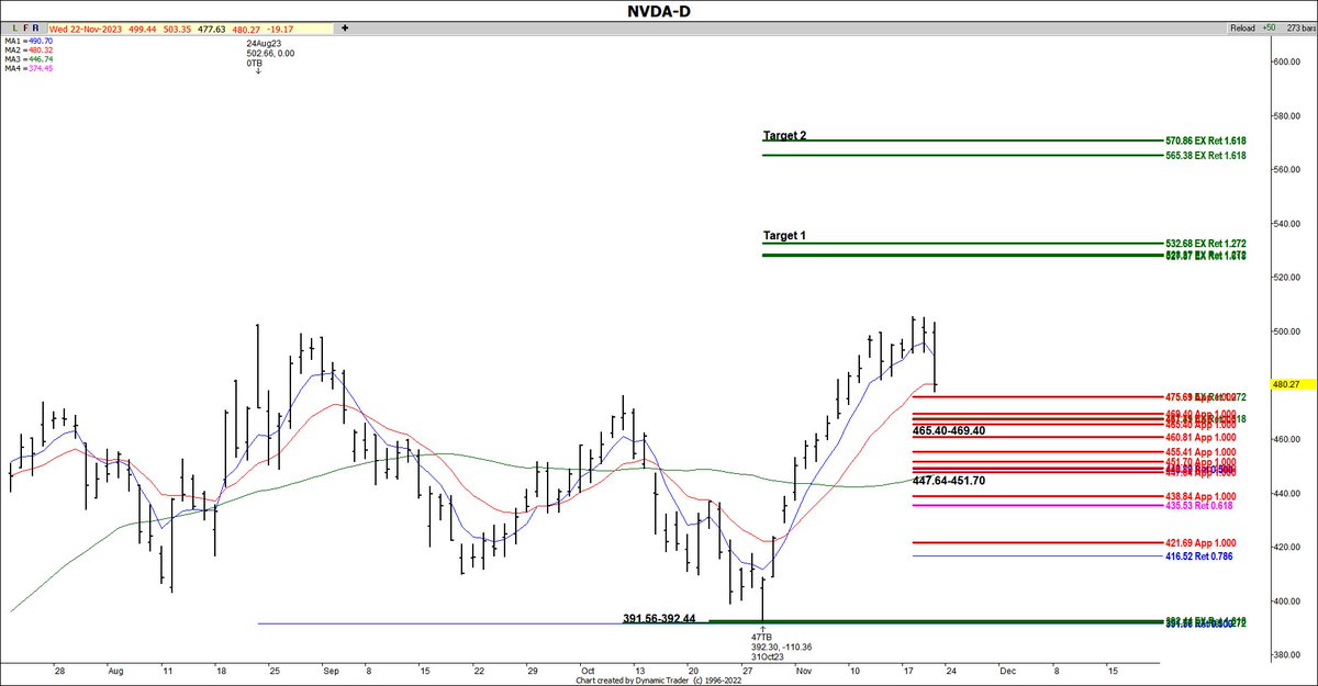 TraderTammy1's tweet image. NVDA Daily price support post earnings. #NVDA #QueenOfFibs #elliottwavetrader #tradertvshawn