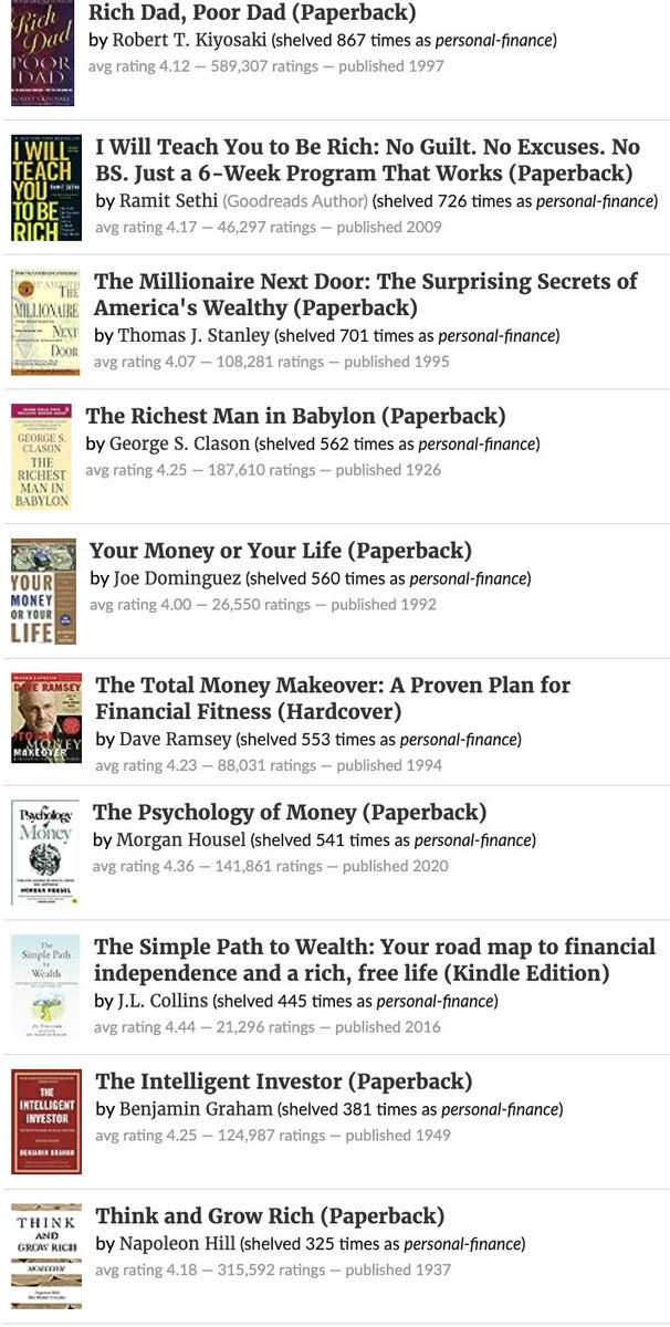 solebalayan's tweet photo. Top 10 de ranking Goodreads actual para libros de finanzas personales
1- Rich dad, poor dad - by Robert T. Kiyosaki - 1997
2- I Will Teach You to Be Rich: No Guilt. No Excuses by Ramit Sethi - 2009
3- The Millionaire Next Door - by Thomas J. Stanley - 1995
4- The Richest Man in Babylon - by George S. Clason- 1926
5- Your Money or Your life – by Joe Dominguez - 1992
6- The Total Money Makeover: A Proven Plan for Financial Fitness - by Dave Ramsey - 1994
7- The Psychology of Money - by Morgan Housel - 2020
8- The Simple Path to Wealth: Your road map to financial independence and a rich, free life
by J.L. Collins - published 2016
9- The Intelligent Investor by Benjamin Graham - 1949
10- Think and Grow Rich by Napoleon Hill - 1937