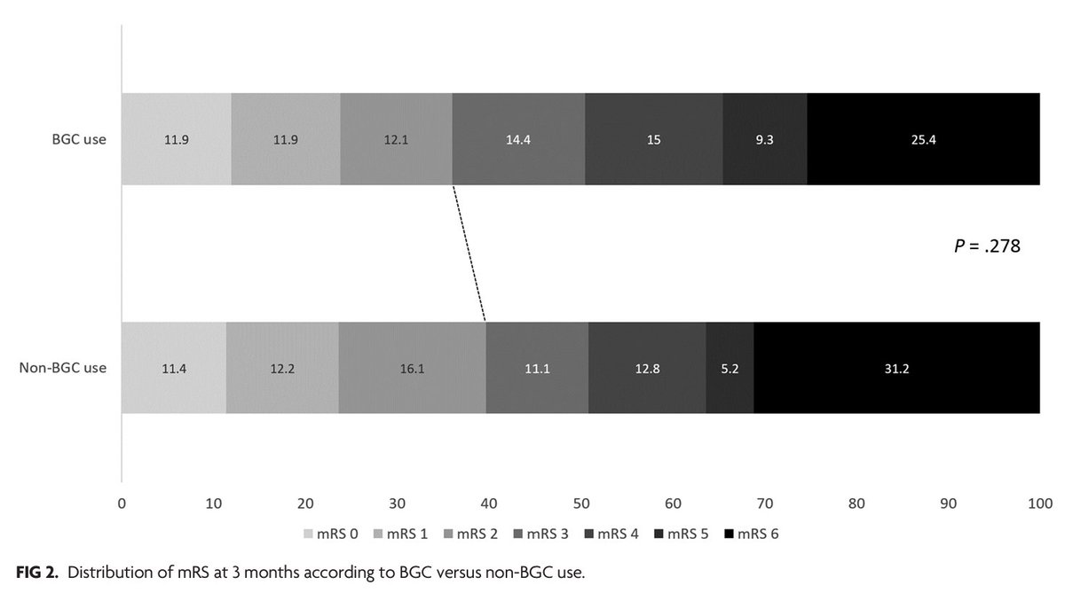 'Impact of Balloon Guide Catheters in Elderly Patients Treated with Mechanical Thrombectomy: Insights from the ROSSETTI Registry' #Stroke #Thrombectomy @MikelTerceno @SaimaBV @Ictus_Girona @jordiblascoa @AntonioLR81 @Sremollo | ajnr.org/content/44/11/…