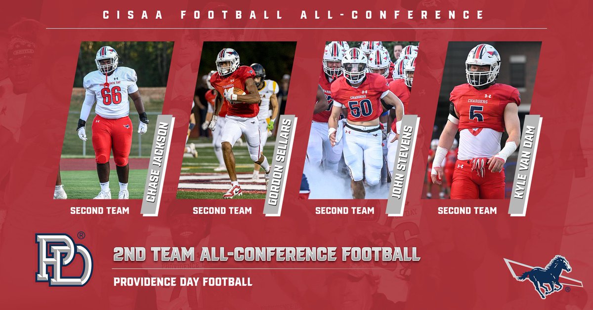 PDS_ChargersFB's tweet photo. Congratulations to our 2nd Team All Conference Players Chase Jackson, Gordon Sellars, John Stephens, Kyle Van Dam, Brennan Drummond, Griff Galloway, Jace Goodwin and Jaylen Himes!
#PDFootballFamily
#HardWorkWorks https://t.co/7r6rVOa4Op