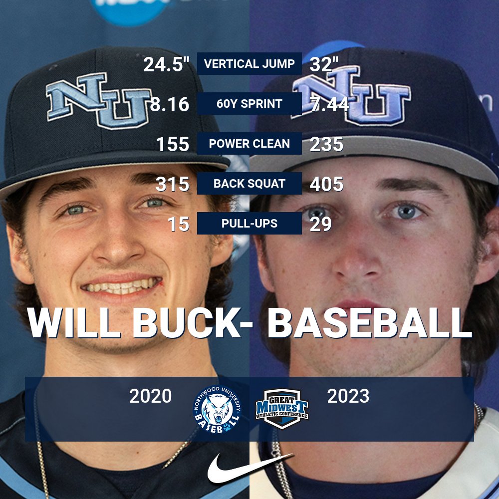 #TransformationTuesday shout out to <a href="/Northwood_BSB/">Northwood Baseball</a> player <a href="/williambuck35/">william buck</a> #GetStrong💪🐺