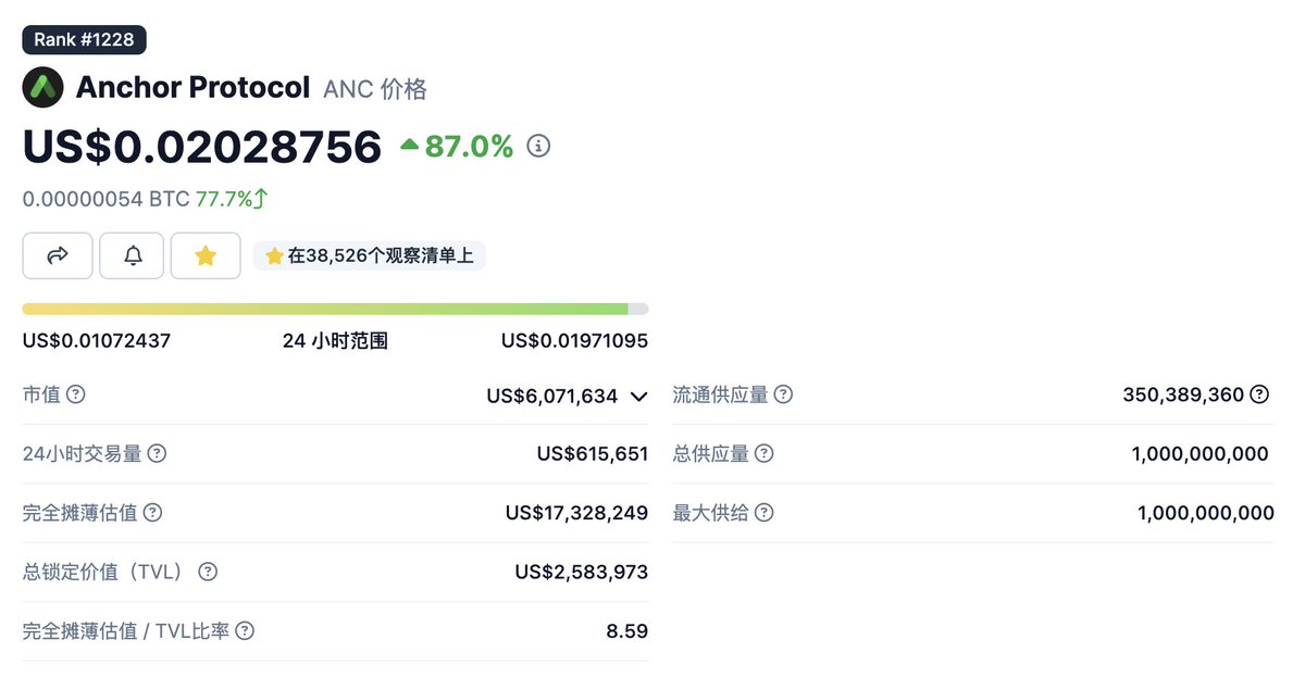 CM (@cmdefi) on Twitter photo 昨天截的这张图,今天Daniel的Twitter不知道为啥被ban了,然后 $ANC <a href="/anchor_protocol/">Anchor Protocol</a> 被爆拉了87% 😂
难不成,Stablecoin Season要卷土重来? 昨天截的这张图,今天Daniel的Twitter不知道为啥被ban了,然后 $ANC <a href="/anchor_protocol/">Anchor Protocol</a> 被爆拉了87% 😂
难不成,Stablecoin Season要卷土重来?