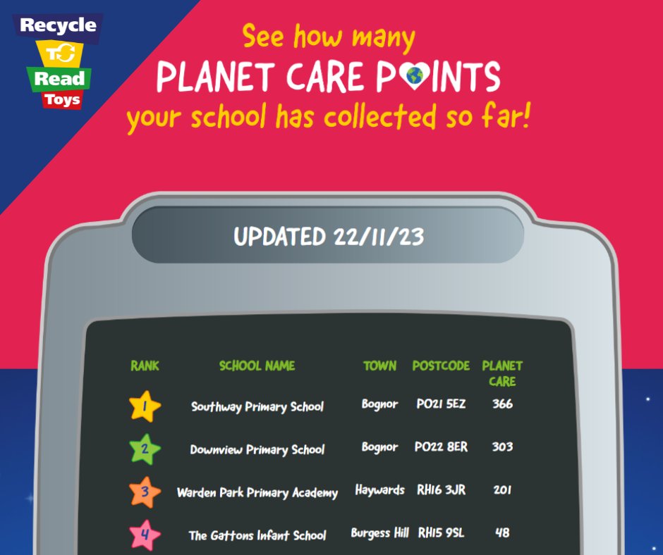 WSWastebuster's tweet photo. The competition is really ramping up, with @PrimarySouthway in #bognorregis taking the top spot! There's still time to transform your unwanted toys into Planet Care Points by finding them a new home and telling us at www.recycletoread @wsrecycles #recycletoread #recycletoreadtoys https://t.co/TzZ4wJ99MH