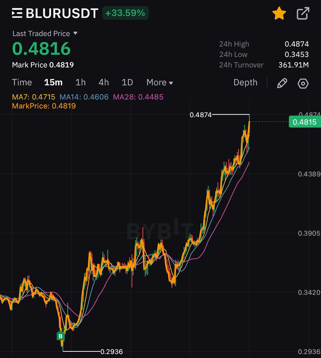 Still holding all my $BLUR 🚀