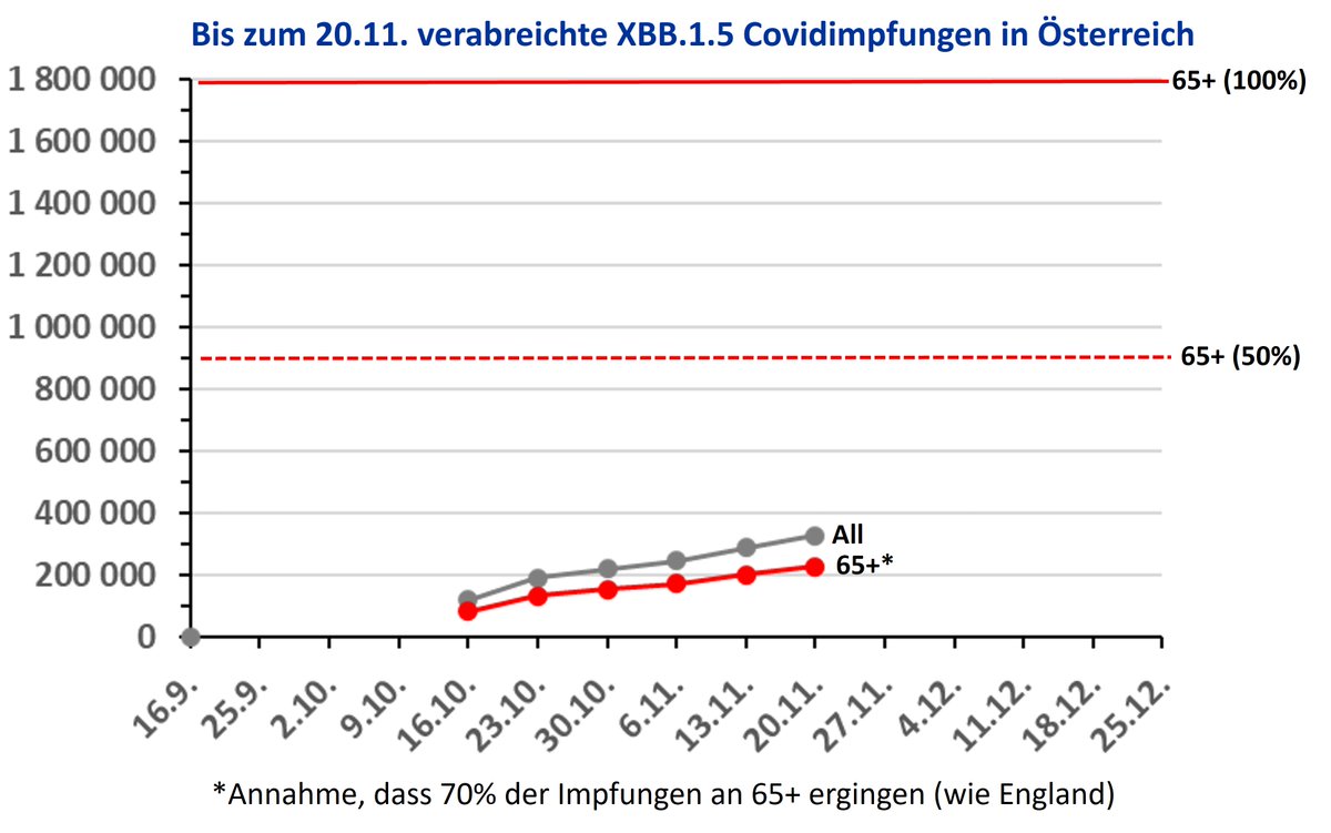 Vertrauen in Immunität gegen Covid unrealistisch groß.
Wenig 💉. 

In  🇦🇹 12,8% 65+ mit XBB.1.5 💉, wenn 70% aller 💉an 65+. So in England, in 🇦🇹 eher weniger, weil schlechter priorisiert. 
Wenn alle 💉an 65+, dann wären es 18,4%.

💉 bis 13.11.:
England: 65,8%
Dänemark: 65,2%