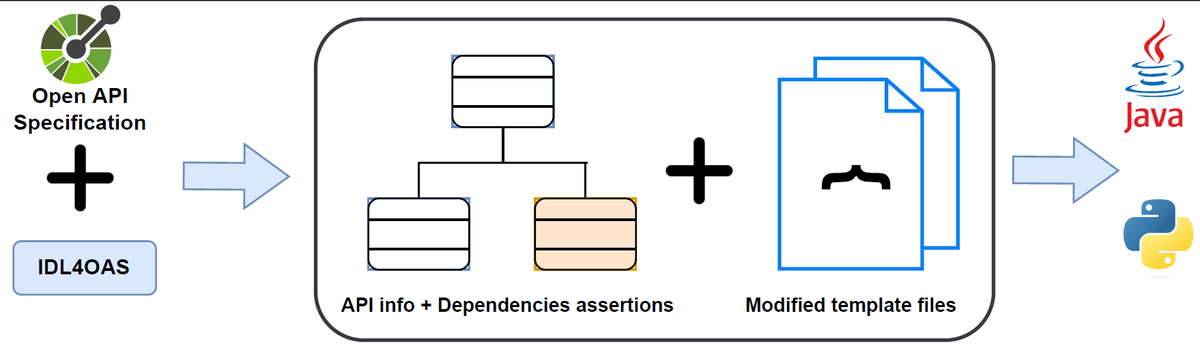 SamanAlias's tweet image. In our work, we&apos;ve extended the OpenAPI Generator to generate validation code for inter-parameter dependencies in Web APIs for Java (Spring Boot) and Python (FastAPI)! 🌐✨ #APIs #IDL #OpenAPIGenerator #OpenAPI #ICSOC2023.