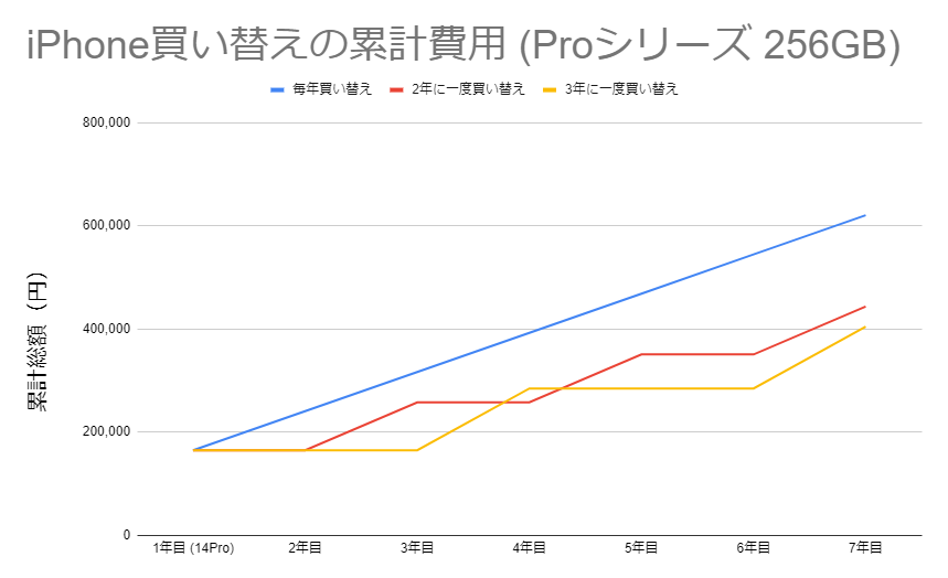 mjtw's tweet photo. iPhone Proを何年に一度買い替えるのがコスパがいいかシミュレーションしてみた。3年目になると買取価格の下がり方が大きいので、2年に一度はそこそこ良い。(買取価格は12～14ProのApple下取り価格の上限を使用） https://t.co/j9oo97iZEZ