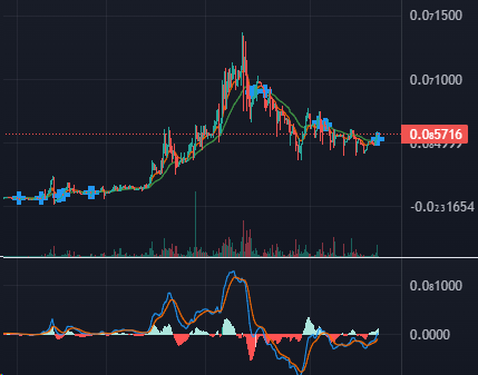 galowy_'s tweet image. #PulseInu has been lately exploring its new support levels. It's evident that a strong resistance is forming at 0.0(8)5, making it the sweet spot for the price ✅🤑

Get ready for the upcoming second surge – will you be riding the wave with us? 🚀

#Crypto #Investing #PINU #SHIBA