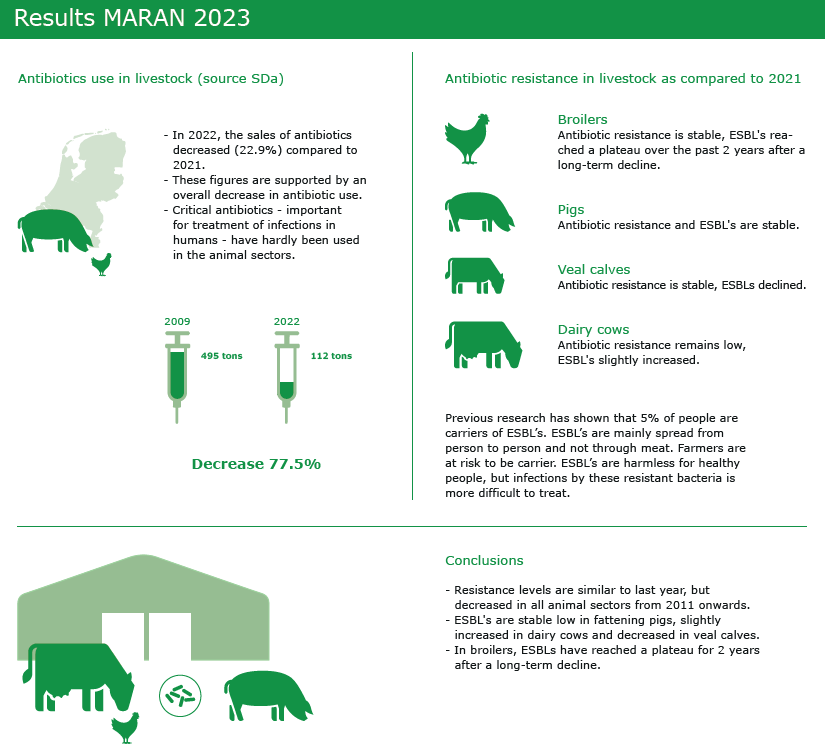 WUR's tweet photo. #Livestock 🐷🧫| As the sales of veterinary medicinal products in 🇳🇱declined over the years, so did the antimicrobial resistance in animals. However, antibiotic resistance in animals has stabilised for most antibiotics in 2022. Read more here!👉🔎 https://t.co/3hpsqJkxNG https://t.co/iPZC9XFCNU