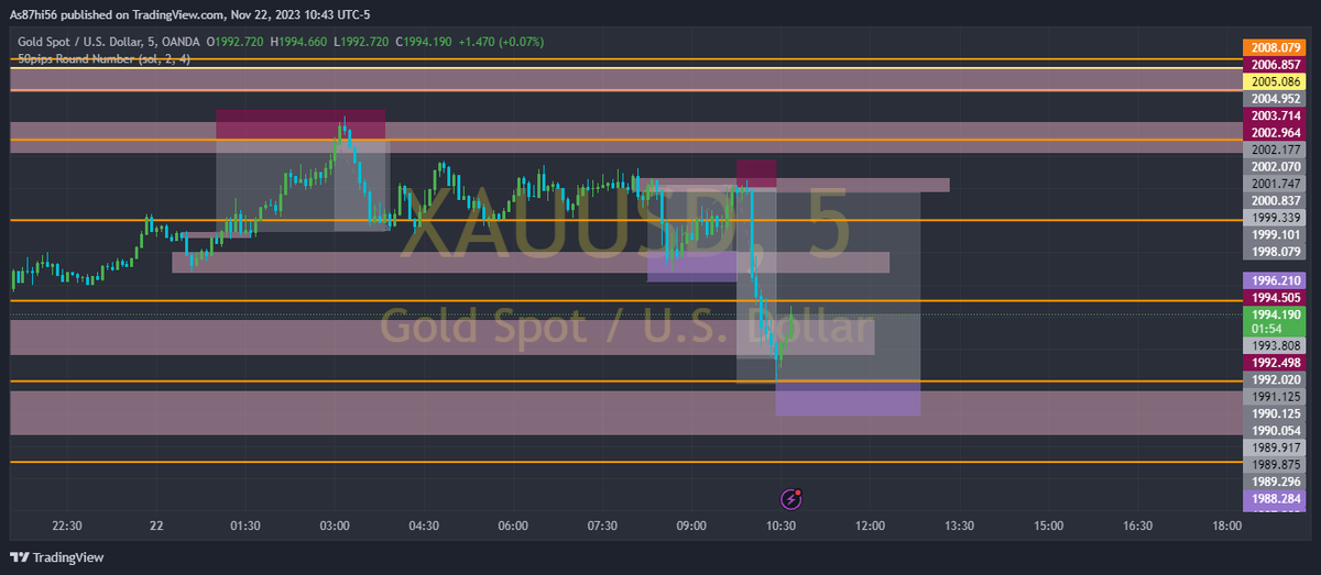 OptimusPrime875's tweet photo. XAUUSD(Gold) 5 or 15 Minute #forexsignals, #forexmarket, #forextrading, #forextrade https://t.co/yYTGYi46bQ