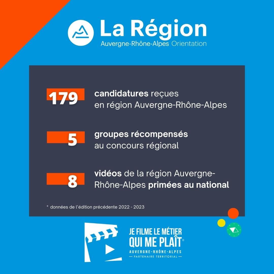 AURAOrientation's tweet image. 🎬 « Je filme le métier qui me plaît », saison 17

🙌 Retrouvez les chiffres de l’édition précédente du concours #JFLMQMP en @auvergnerhalpes.

 💥 À votre tour, devenez les nouveaux lauréats : les inscriptions sont ouvertes jusqu'au 17 janvier 2024 !

➡️ bit.ly/3tWNAgN