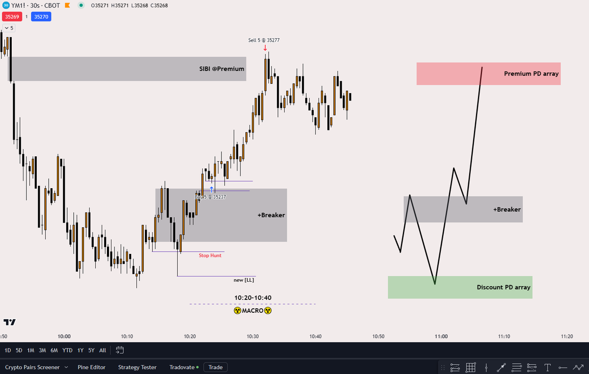 Hydra_Thahmid's tweet photo. ☢️"10:20-10:40" macro delivery on #Dow 

When we have news at 8:30 &amp; 10:00 am High Probability Macros are:
.10:20-10:40
.10:50-11:10

&amp; today I proved it live by calling this trade on my stream.

Breaker,a High probability model that forms again &amp; again &amp; it wont stop :) https://t.co/u2P9vSu38t