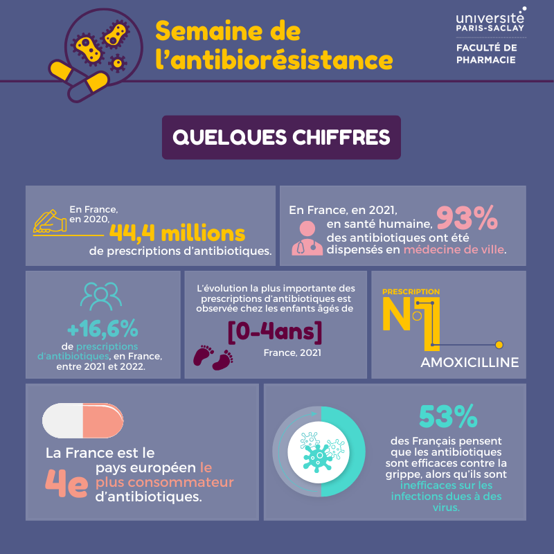 Pharma_UPSaclay's tweet photo. [ℹ️ JOUR 4 - INFORMATIONS]

Cette  année, la Faculté de Pharmacie participe à la Semaine mondiale de  sensibilisation à la résistance aux antimicrobiens organisée par l’OMS. 
Voici quelques chiffres sur la consommation d'antibiotiques💊en France ! https://t.co/dAHzQrapiE