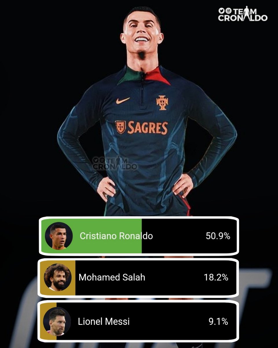TeamCRonaldo's tweet photo. Cristiano Ronaldo is currently leading the Best Men's Player race in Globe Soccer Awards 2023. 🐐 https://t.co/2QULZzYXTs