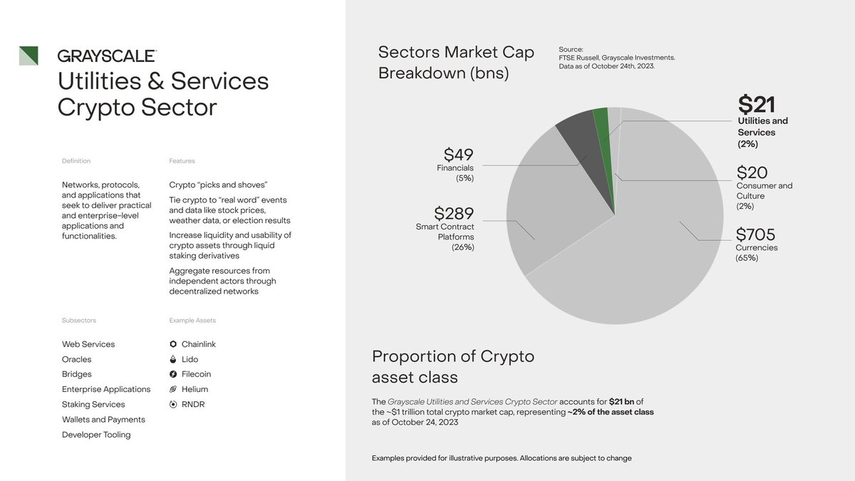 Grayscale's tweet photo. The Grayscale Utilities and Services #CryptoSectors represents the "picks and shovels" for developers building in the crypto ecosystem.
Learn more about how it fits in our frame work: https://t.co/mkZ1ml4anH https://t.co/J6UooXf9XP