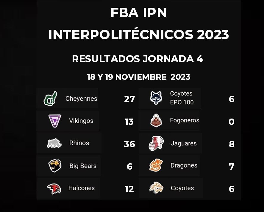 ipndeportes's tweet photo. Marcadores de la Jornada 4️⃣ de la Liga Interpolitécnica de #FBAIPN🏈🏈🏈 de Otoño 2023
#PasiónYvictoria
#SomosPolitécnicos
#SomosUnEquipo https://t.co/rUOXYkPJT3