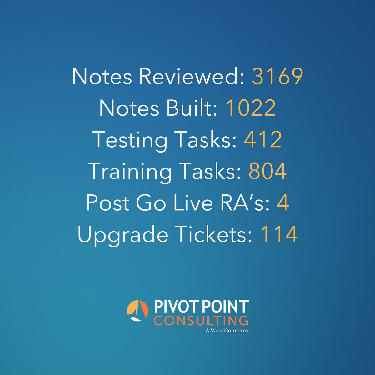 pivotpc's tweet image. Our Managed Services team is Best in KLAS for a reason. Here are some of our stats we had for one of our current client&apos;s annual review: