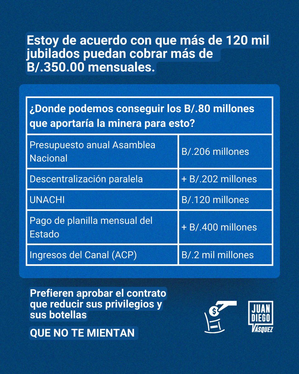 JDVasquezGut's tweet photo. Ningún jubilado debe cobrar una pensión que no le permita vivir dignamente👨🏾‍🦳👵🏼

La mina nunca fue la solución.

La solución está en conseguir esos 80 millones del dinero que YA ESTÁ en el presupuesto, pero destinados a otras cosas.

Comparto una idea para el Presidente y el país. https://t.co/zqAcCLXysy