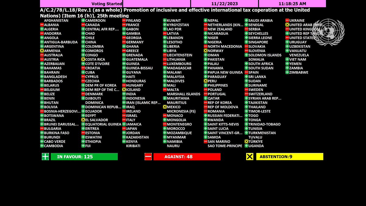 Rebecca_Riddell's tweet photo. WOW! Defying 125 countries pushing for better global #tax rules, 200+ civil society groups globally, and experts like @Jayati1609 &amp; @JosephEStiglitz, the #US @USUN just voted NO to the Africa Group's resolution on a #UNTaxConvention. https://t.co/p6uowhiGU8