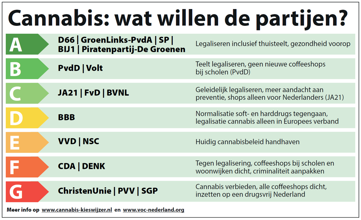 Nog 4 uren om te stemmen!   
🗳VERKIEZINGSDAG! 
📷Neem je stempas en ID mee naar het stembureau  
📷cannabis-kieswijzer.nl voor uitgebreide info  
📷 De stembureaus zijn open van 7.30 tot 21.00 uur 
📷 Stem cannabisvriendelijk!   #kiescannabisvriendelijk
#verkiezingen2023
