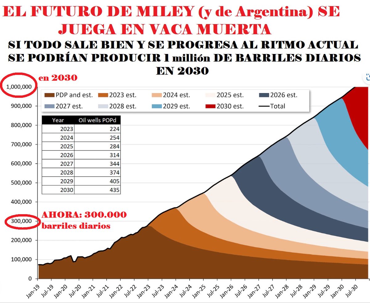 jcmirre's tweet photo. EL YACIMIENTO DE FRACKING DE VACA MUERTA REPRESENTA ACTUALMENTE LA MITAD DE TODO EL PETRÓLEO Y GAS PRODUCIDO EN ARGENTINA.
MILEY QUIERE LLEGAR A LOS 2 MILLONES DE BARRILES/DÍA EN 2030 Y EXPORTAR GAS NATURAL A BRASIL Y CHILE
#MileiPresidente https://t.co/GiZ46oDI44