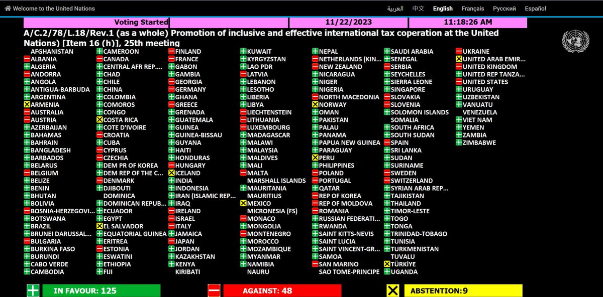 Here's the vote result on the resolution to kick off UN Tax Framework Convention drafting: The world is so divided. Think about who will ratify the convention in the end. Can the upcoming drafting committee come up with a proposal that satisfies both sides at the same time..?