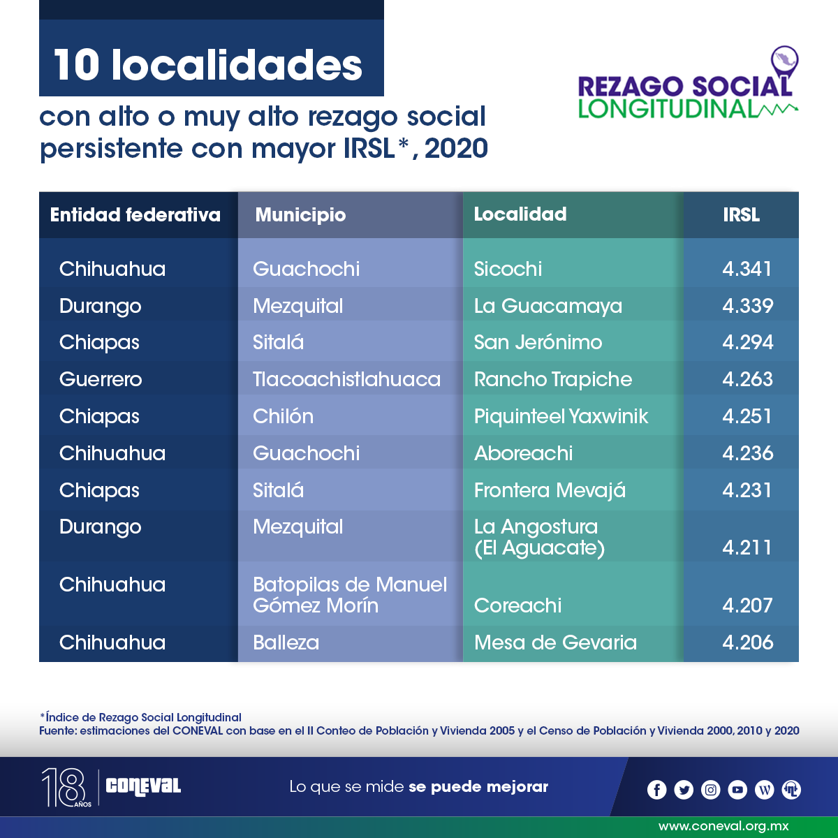 coneval's tweet photo. Con el Índice de Rezago Social Longitudinal (#IRSL) damos seguimiento al grado de #rezagosocial en entidades federativas, municipios y localidades. 🔬
👇Aquí te compartimos 10 localidades con alto rezago social persistente.
➡️Conoce más en https://t.co/kKSxa2HdlO https://t.co/Qabp8wspQl