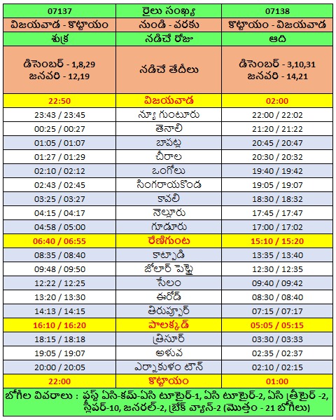 శబరిమల యాత్రికుల రద్దీ దృష్ట్యా, గుంటూరు మీదుగా నడవనున్న పలు ప్రత్యేక రైళ్ళు.

సికింద్రాబాద్-కొల్లాం-సికింద్రాబాద్ (వయా-నడికుడి, రేణిగుంట) 4 సర్వీసులు
విజయవాడ-కొట్టాయం-విజయవాడ (వయా-నంద్యాల, రేణిగుంట) 6 సర్వీసులు
విజయవాడ-కొట్టాయం-విజయవాడ (వయా-న్యూ గుంటూరు, రేణిగుంట) 10 సర్వీసులు