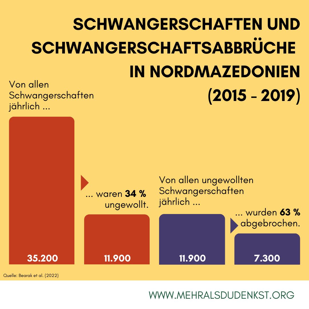 In diesem Post wollen wir euch einige Zahlen & Fakten aus Nordmazedonien vorstellen. Laut einer Studie des Guttmacher Instituts & der WHO wurden zw. 2015 & 2019 jährlich durchschnittlich 35.200 Schwangerschaften in dem Balkanstaat verzeichnet, wovon ca. 11.900 ungewollt waren.