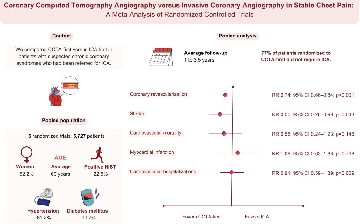 CircImaging (@circimaging) on Twitter photo #metaanalysis of 5,727 patients with chest pain referred for cath randomized to CCTA vs cath-first. CCTA was linked to lower rates of revasc and stroke compared to cath-first approach #AHAJournals ahajournals.org/doi/10.1161/CI… <a href="/JiwonKimMD/">Jiwon Kim, MD</a> #metaanalysis of 5,727 patients with chest pain referred for cath randomized to CCTA vs cath-first. CCTA was linked to lower rates of revasc and stroke compared to cath-first approach #AHAJournals ahajournals.org/doi/10.1161/CI… <a href="/JiwonKimMD/">Jiwon Kim, MD</a>