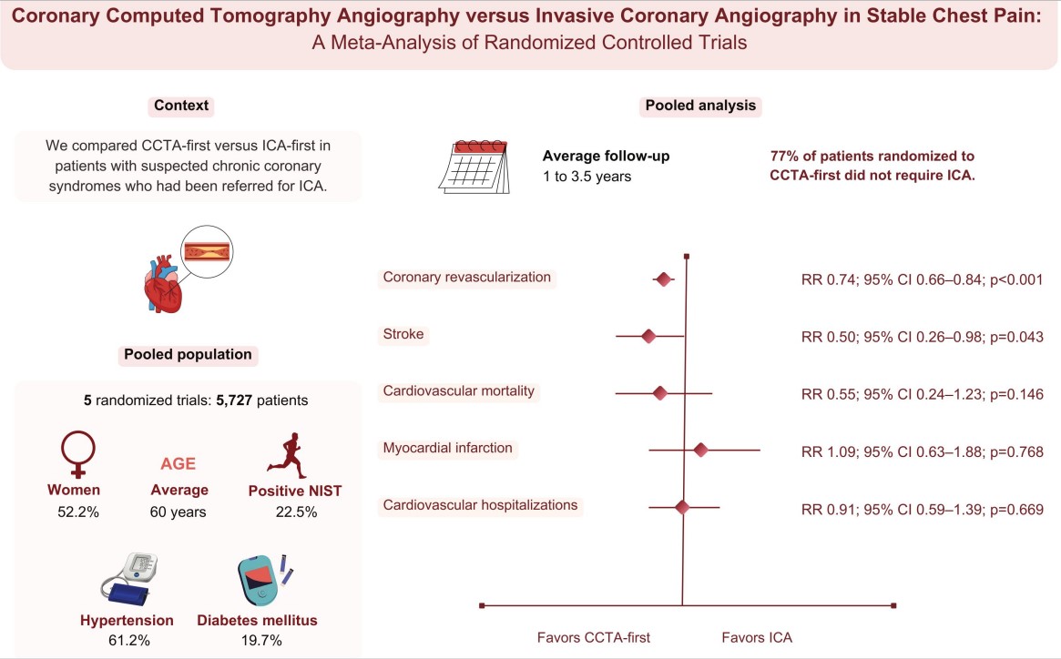 #metaanalysis of 5,727 patients with chest pain referred for cath randomized to CCTA vs cath-first. CCTA was linked to lower rates of revasc and stroke compared to cath-first approach #AHAJournals ahajournals.org/doi/10.1161/CI… @JiwonKimMD