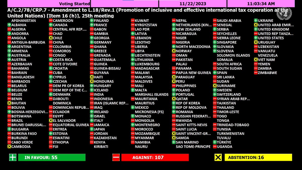 United stand for Africa, We can build on this and crush the colonial borders that cause division to development and blunt division of the Africa we want <a href="/LawyersofAfrica/">PALU</a> <a href="/mukasiri/">VaMberikwazvo</a> <a href="/StopIFF/">#StopTheBleeding</a> <a href="/TaxJusticeAfric/">Tax Justice Network Africa</a> <a href="/TaxJusticeNet/">Tax Justice Network Bsky: @taxjustice.net</a> <a href="/AFRODAD2011/">AFRODAD</a> <a href="/LylaALatif/">Lyla Latif (PhD)</a> <a href="/ATAFtax/">ATAF</a> <a href="/donalddeya/">Donald Deya</a>