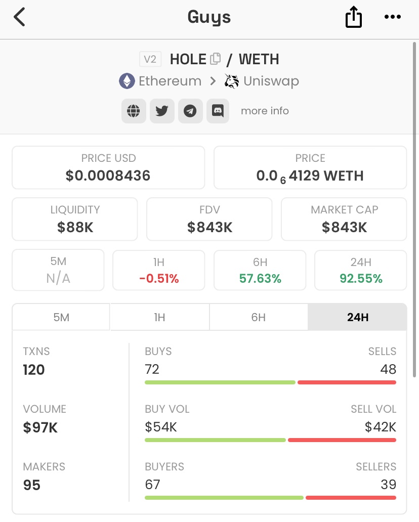 I’m just so hyped about this project fam $HOLE 🔥

Made my first buy at $500k MC when my brother <a href="/gem_detecter/">🕵️GEM DETECTER🕵️</a> called it and I’m up over x2 but now we’re at a discount at $800k MC and I’m still bullish for more profits

$HOLE, with its engaging gameplay is becoming an anchor for