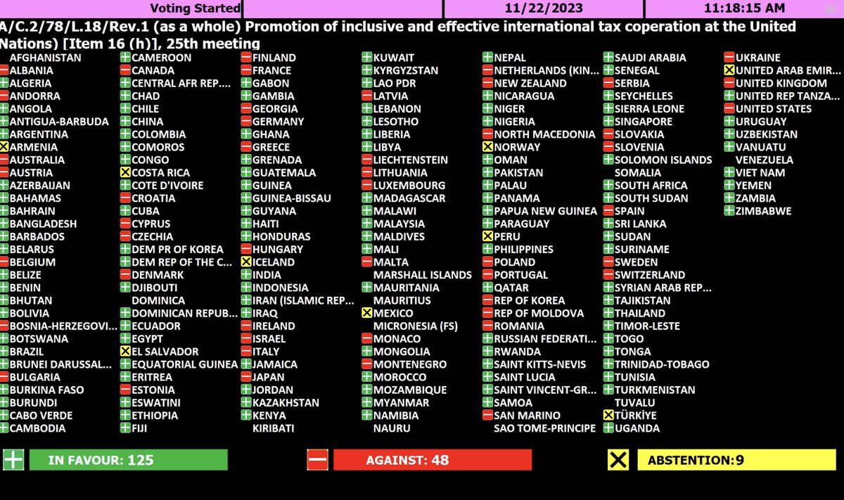 The UK amendment failed, 107 countries rejected it! It tried to dilute the Africa Group resolution by making it non-binding. 125 Countries have challenged the status quo with its colonial roots. The resolution to have a #UnTaxConvention has been adopted by overwhelming majority!