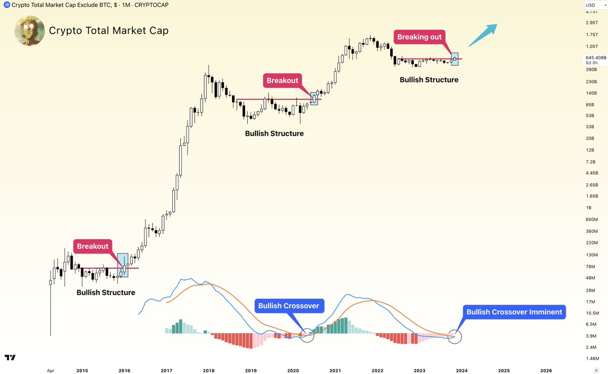 #Crypto Total Market Cap is about to explode. 🚀🚀🚀

Don't get caught in lower timeframes. Zoom out!

If it's your first bull market, you're not ready for what's coming. The entire crypto market cap is going to melt faces.