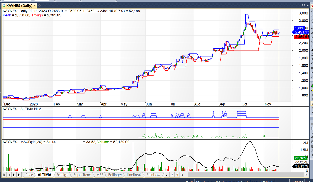 northpolewealth's tweet photo. #kaynes ₹ 2,491 | ready for bo
Kaynes Technology India Ltd
Return over 1year261 %
Return over 6months88.3 %
Return over 3months34.2 %
https://t.co/s19kN09Jcr
Join whatsApp
https://t.co/7y248V03y3
#BREAKOUTSTOCKS #nse #bse
#StocksToBuy
#northpolewealth #bhavbhagvanche https://t.co/fMxJpHQ8Ab