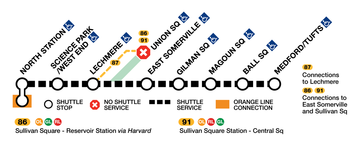 GLX Reminder: Shuttle buses will replace Green Line service between North Station and Medford/Tufts from 8:45 PM to the end of service, Nov 27- Dec. 10, due to track work. Union Square riders should use Bus routes 86, 87, or 91 to connect to shuttles or Orange Line service.