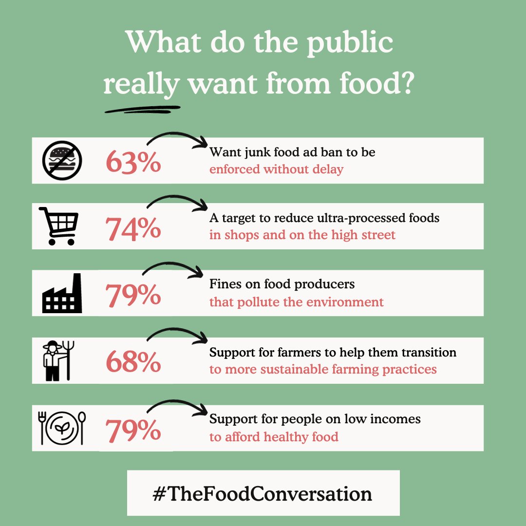 Hardworking citizens are clear: they want government to work hard on their behalf for a fairer, healthier and greener Britain. They know this starts with action on food. #TheFoodConversation continues next year. Explore the findings so far👇 ffcc.co.uk/so-what-do-we-…