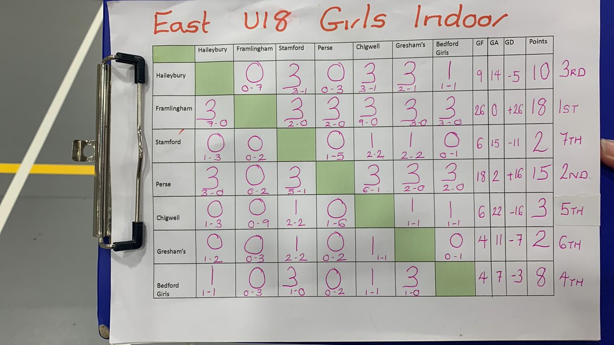 Fram_Sport's tweet photo. An incredible day for our Girls’ U18 Indoor Hockey team who did not concede a goal all day (and scored 26!) as they won the East Finals at @HaileyburySport. They will now play in the National Finals at @Reptonhockey on 7th December 2023. https://t.co/nylSZOPUR9