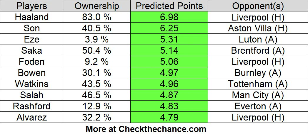 Predicted points from Fantasy Football hub this week. Useful tool for FPL.  Only Bruno is above 6 predicted points this week. All probabilities and  averages and assuming 90 mins, etc of course. 