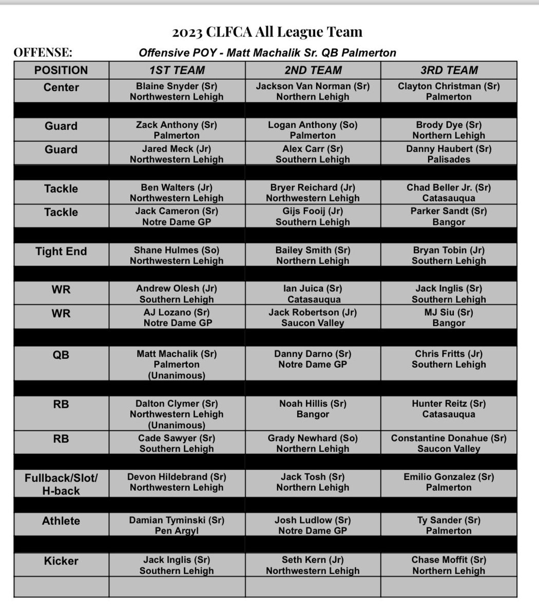 Congrats to these dawgs!
<a href="/Bailey44nl/">Bailey Smith</a> <a href="/JacksonVanNorm2/">Jackson VanNorman</a> <a href="/brody_dye67/">Brody Dye</a> <a href="/grady_newhard/">Grady Newhard</a> <a href="/JackTosh37/">Jack</a> <a href="/SamFrameJr_64/">Sam Frame Jr</a> <a href="/CFrame_1/">Chris Frame</a> &amp; Chase Moffitt!